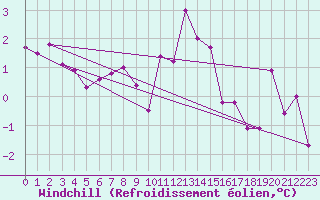 Courbe du refroidissement olien pour Retz
