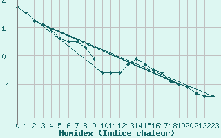 Courbe de l'humidex pour Elsenborn (Be)