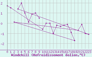 Courbe du refroidissement olien pour Fribourg (All)