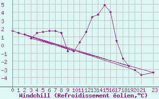 Courbe du refroidissement olien pour Carrion de Los Condes