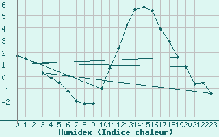 Courbe de l'humidex pour Angers-Beaucouz (49)