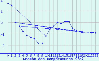 Courbe de tempratures pour Chur-Ems