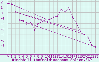 Courbe du refroidissement olien pour Bischofszell