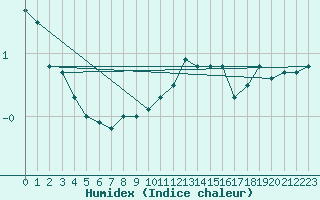 Courbe de l'humidex pour Feldberg-Schwarzwald (All)