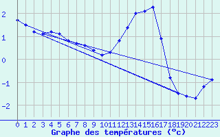 Courbe de tempratures pour Caix (80)