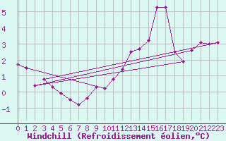 Courbe du refroidissement olien pour Saint-Nazaire-d