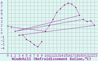 Courbe du refroidissement olien pour Chartres (28)