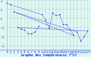 Courbe de tempratures pour Arosa
