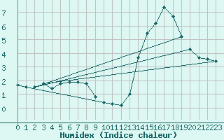 Courbe de l'humidex pour Retie (Be)