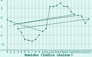Courbe de l'humidex pour Spa - La Sauvenire (Be)