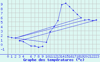 Courbe de tempratures pour Anglars St-Flix(12)