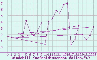Courbe du refroidissement olien pour Stuttgart / Schnarrenberg