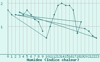 Courbe de l'humidex pour Mcon (71)