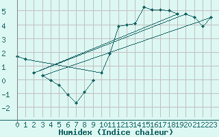 Courbe de l'humidex pour Pontoise - Cormeilles (95)