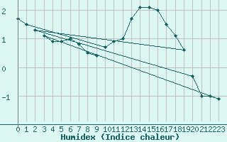 Courbe de l'humidex pour Spa - La Sauvenire (Be)