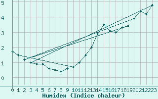 Courbe de l'humidex pour Creil (60)