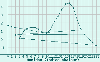 Courbe de l'humidex pour Prigueux (24)