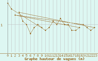 Courbe de la hauteur des vagues pour la bouée 6100191