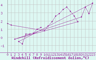 Courbe du refroidissement olien pour Melsom