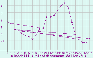 Courbe du refroidissement olien pour Beaucroissant (38)
