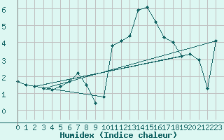 Courbe de l'humidex pour Reimegrend