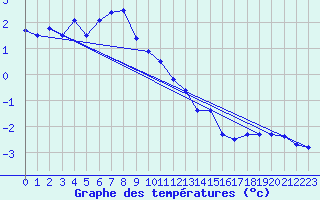 Courbe de tempratures pour Naluns / Schlivera