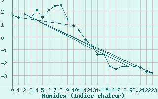 Courbe de l'humidex pour Naluns / Schlivera