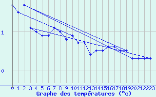 Courbe de tempratures pour Delsbo