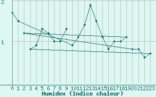 Courbe de l'humidex pour Les Charbonnires (Sw)