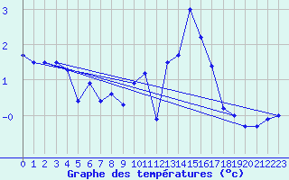 Courbe de tempratures pour Messstetten