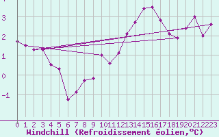 Courbe du refroidissement olien pour Lyon - Bron (69)