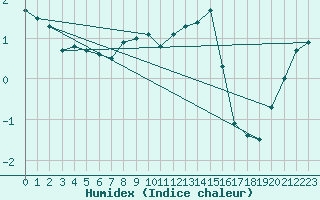 Courbe de l'humidex pour Ahaus