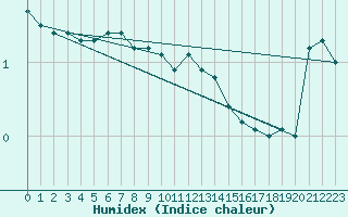 Courbe de l'humidex pour Kalmar Flygplats