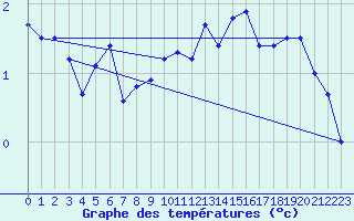 Courbe de tempratures pour Ineu Mountain