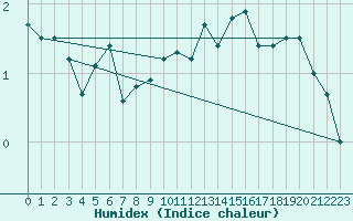 Courbe de l'humidex pour Ineu Mountain