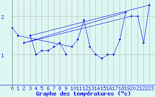 Courbe de tempratures pour Skagen