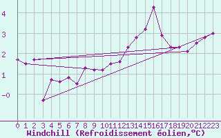 Courbe du refroidissement olien pour Naven