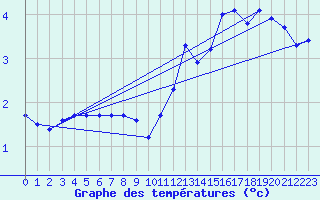 Courbe de tempratures pour Rosis (34)