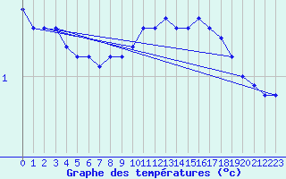 Courbe de tempratures pour Malung A