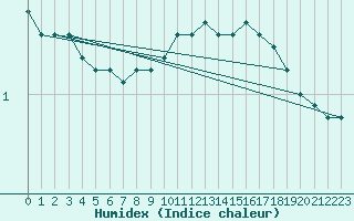 Courbe de l'humidex pour Malung A