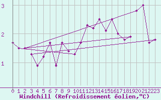 Courbe du refroidissement olien pour Lerwick