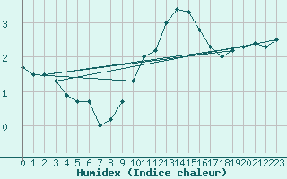 Courbe de l'humidex pour Muenchen, Flughafen