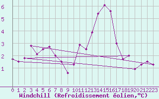 Courbe du refroidissement olien pour Lanvoc (29)