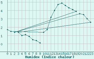 Courbe de l'humidex pour Chteaudun (28)