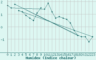 Courbe de l'humidex pour Ritsem