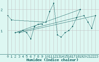 Courbe de l'humidex pour Herserange (54)