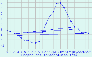 Courbe de tempratures pour Plussin (42)