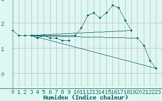 Courbe de l'humidex pour Martign-Briand (49)