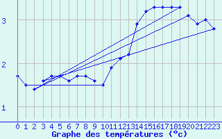 Courbe de tempratures pour Bussang (88)