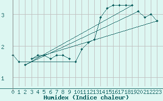 Courbe de l'humidex pour Bussang (88)